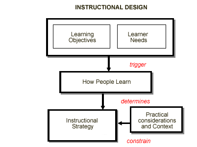 Most of the current instructional design models are variations of the ADDIE 